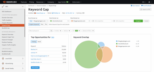 Keyword gap Keyword gap