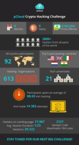 pCloud encryption