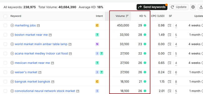 High Search Volume Low Competition Keywords