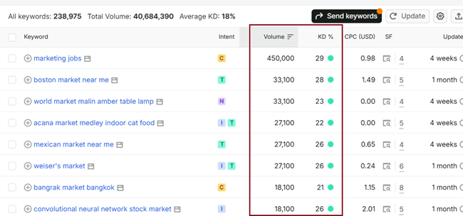 High Search Volume Low Competition Keywords