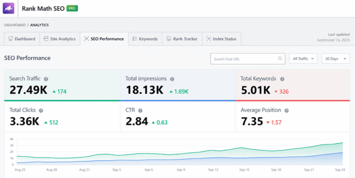 Rank Math SEO performance'