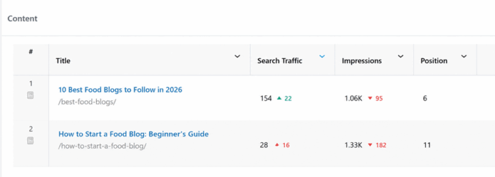 low performing content